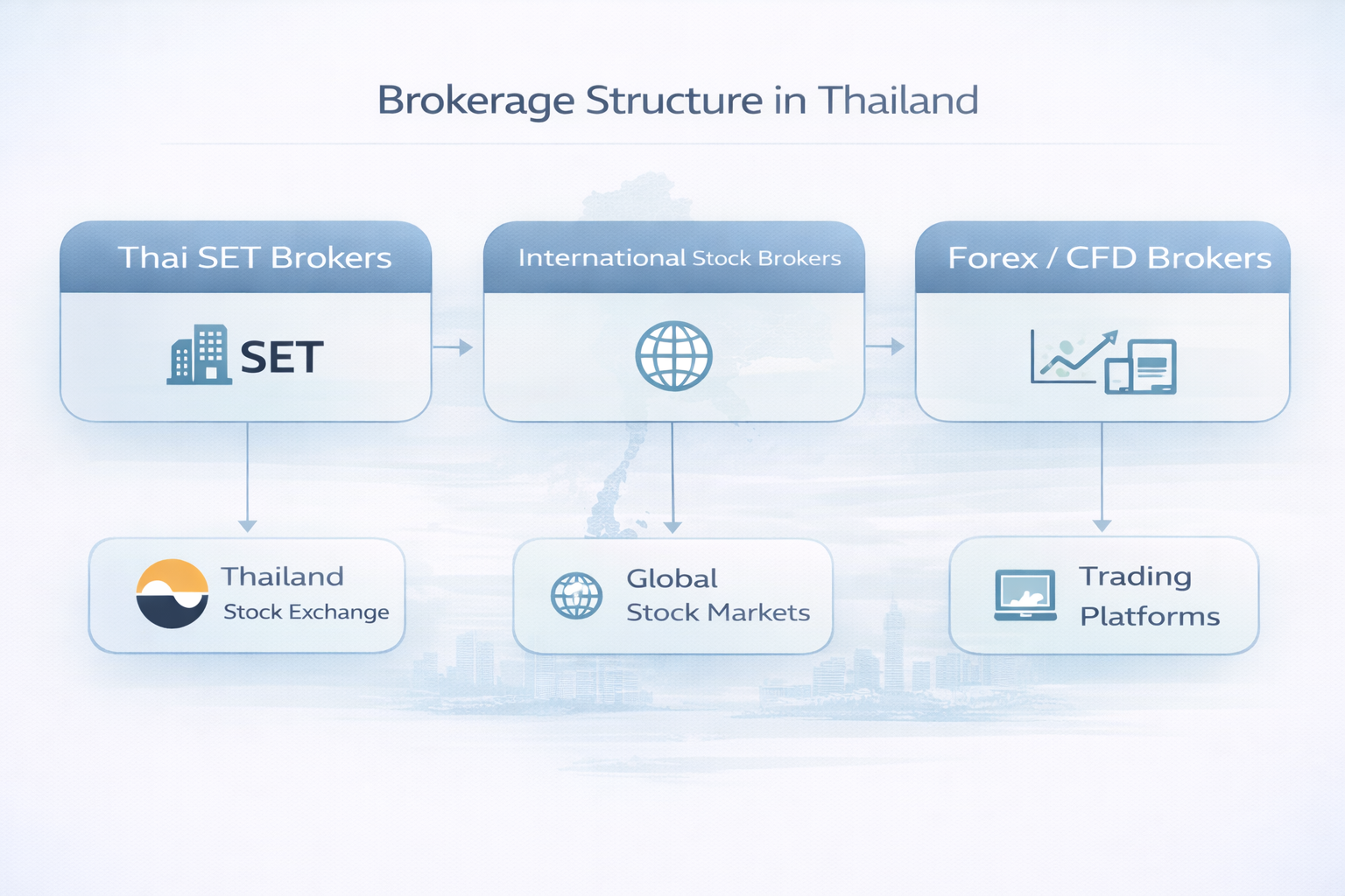 Stock broker comparison in Thailand showing Thai SET brokers vs international trading platforms