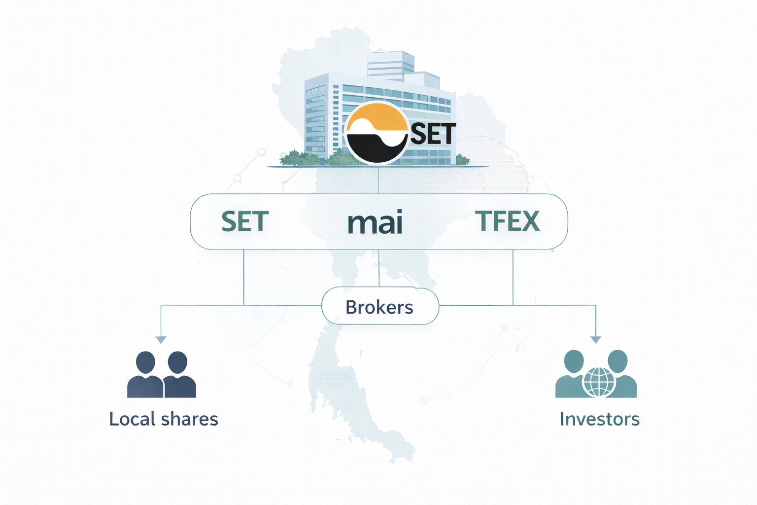 Thailand Stock Exchange SET market structure diagram showing Thai capital market ecosystem and trading flow