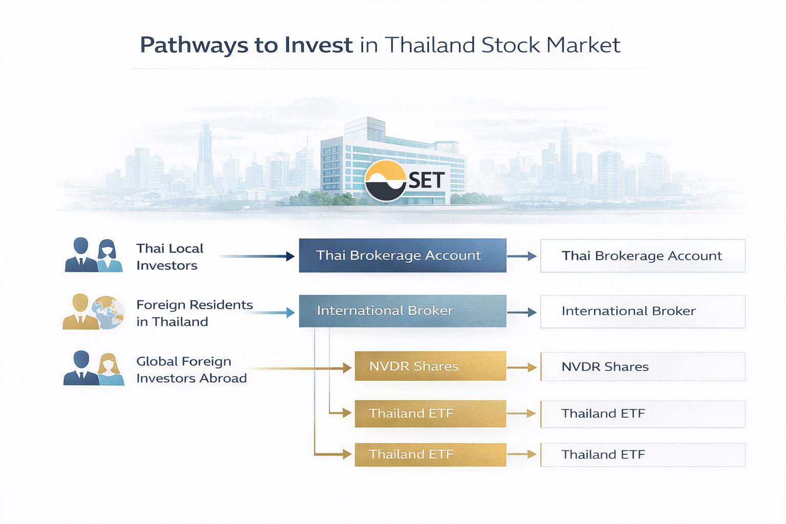 How to invest in Thailand stock market for foreign and local investors pathway diagram