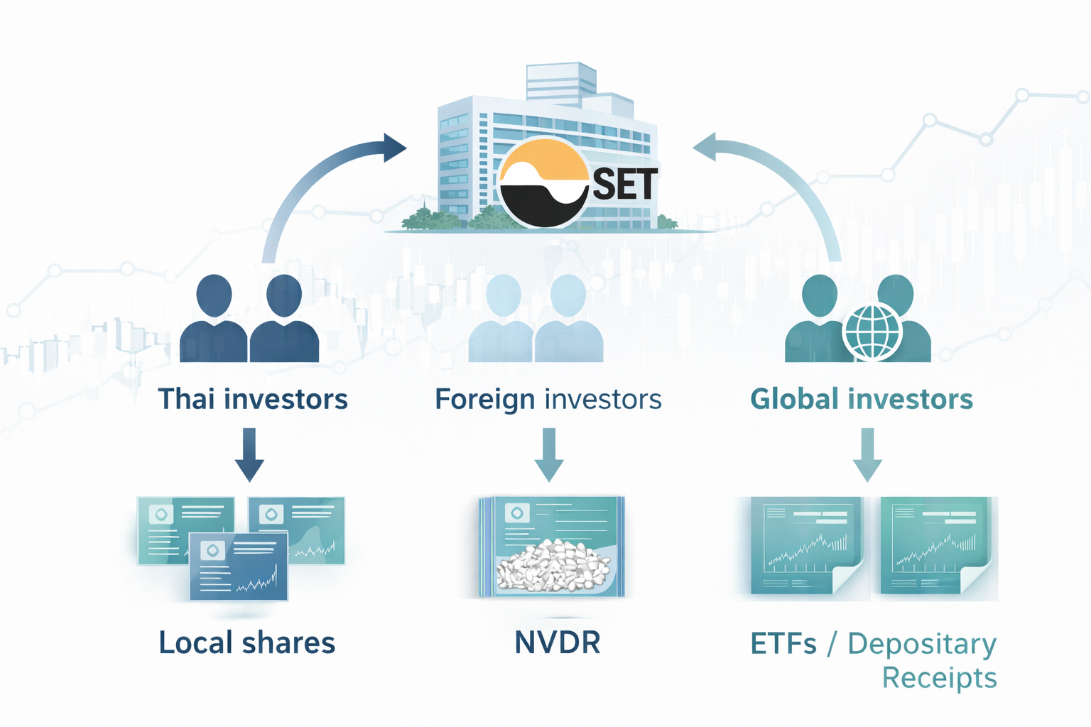 Thailand stock market structure diagram showing SET, NVDR and foreign investor pathways